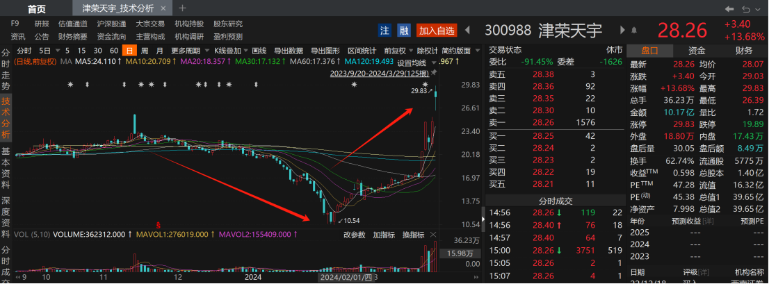 津荣天宇周涨幅板块第一"焕发第二春",凯众股份会否重演去年11月"盛极