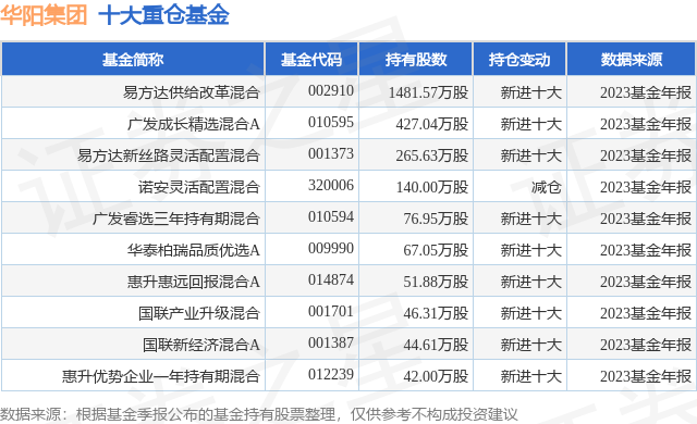 4月1日华阳集团涨10.01%,易方达供给改革混合基金重仓该股