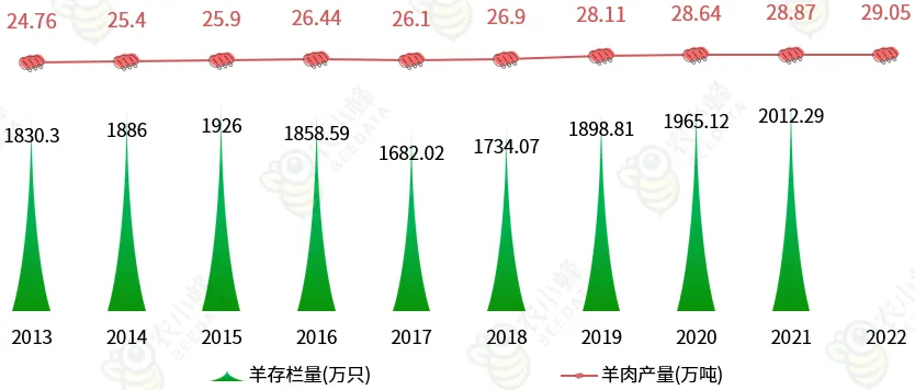 2023年中國羊肉產業分析簡報