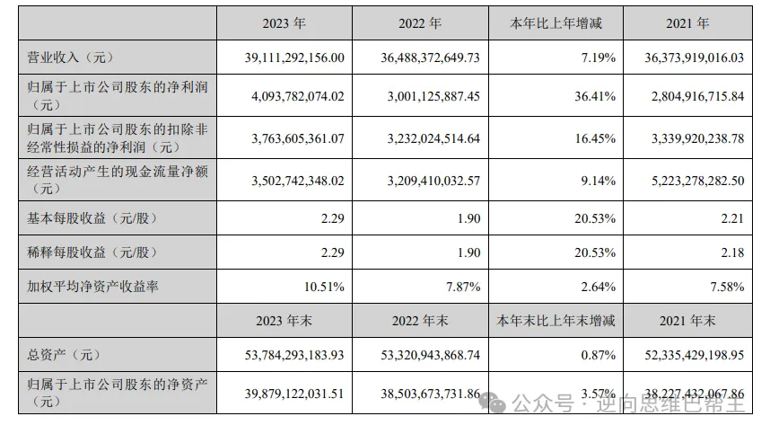 云南白药2023年度财报解读