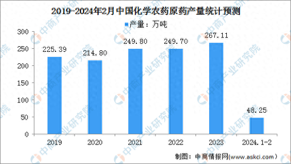 2024年中国农药市场现状及面临的挑战分析