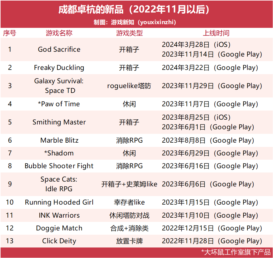 这家成都公司靠放置卡牌发家如今选择allin小游戏