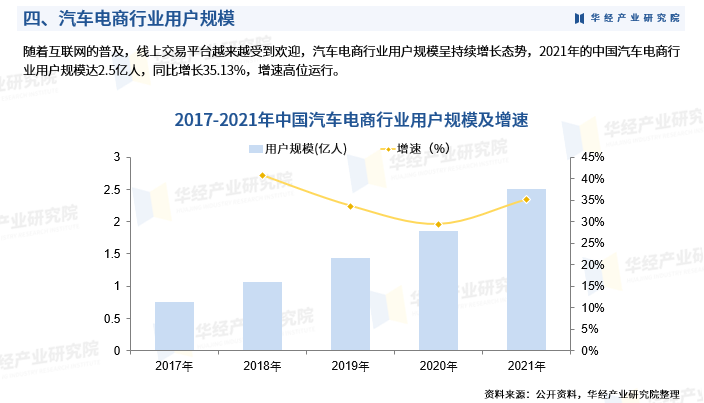 2024年中国汽车电商行业发展现状及投资前景预测报告