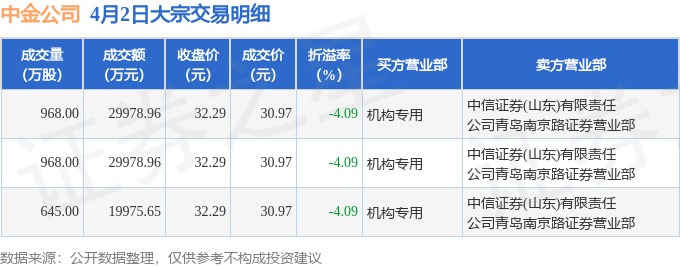4月2日中金公司现3笔大宗交易机构净买入799亿元