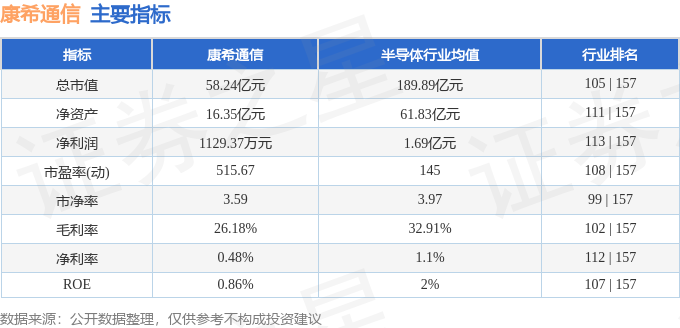 康希通信(688653)4月1日主力资金净卖出132.81万元_财富号_东方财富网