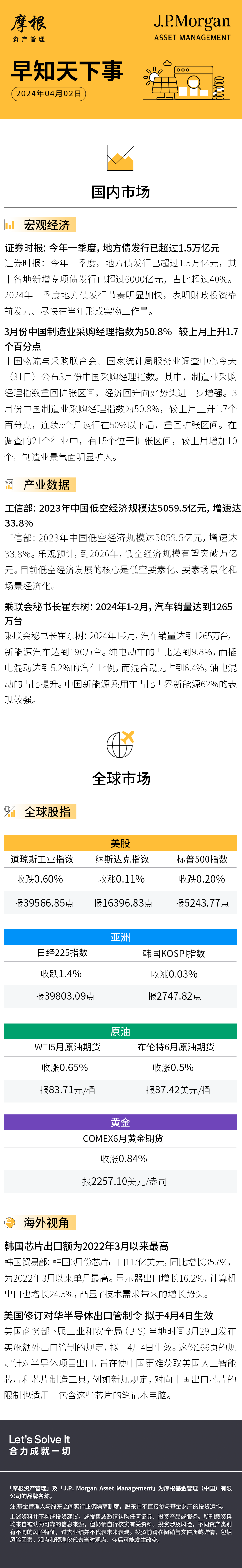 3月份中国制造业采购经理指数为50.8% 较上月上升1.7_