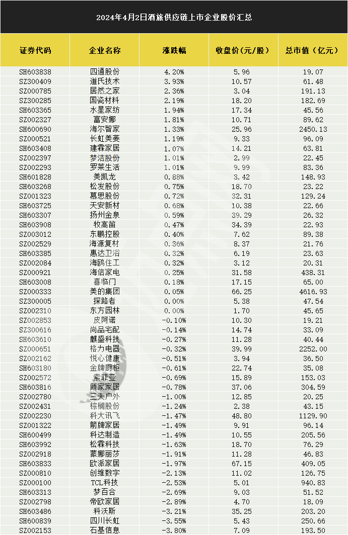 (sh:603838)涨超4%,道氏技术(sz:300409)涨超3%,居然之家(sz:000785)