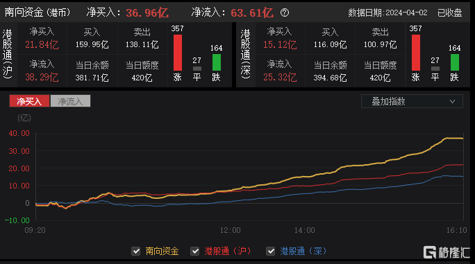 港股收评恒指大涨236石油股表现强势中海油田服务涨超7