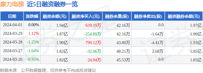 康力电梯0023674月1日主力资金净卖出261290万元