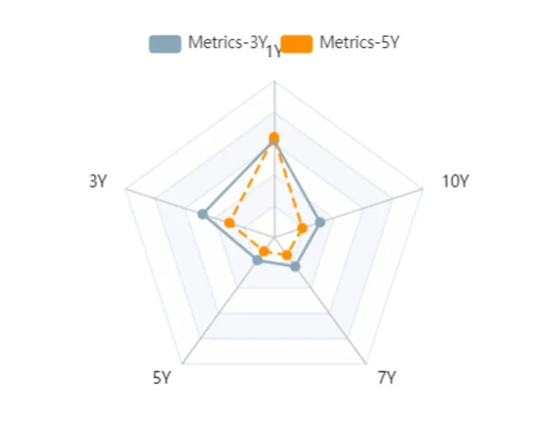 bondswap较前一周回落约3bp,目前较前面高点已有明显回落,国开-bond
