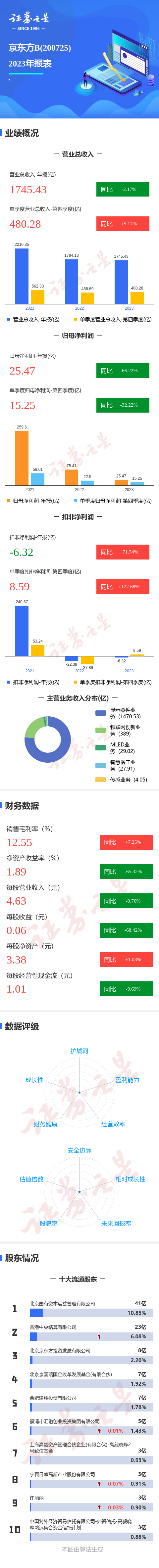 图解京东方b年报第四季度单季净利润同比减3222