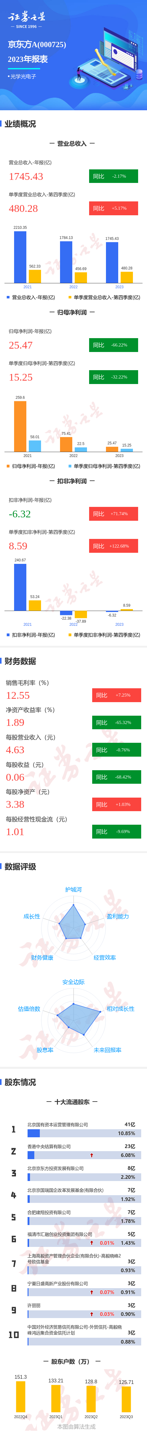 图解京东方a年报第四季度单季净利润同比减3222
