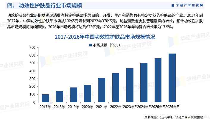 2024年中国功效性护肤品行业发展现状:分类,产业链,市场规模,敏感肌