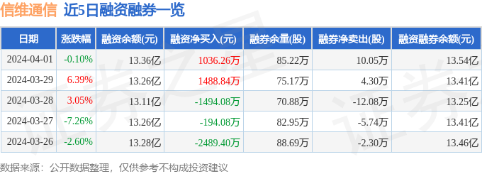 信维通信3001364月1日主力资金净卖出371610万元