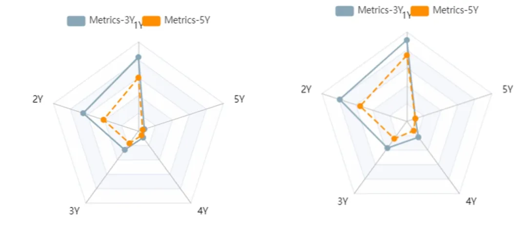 bondswap较前一周回落约3bp,目前较前面高点已有明显回落,国开-bond