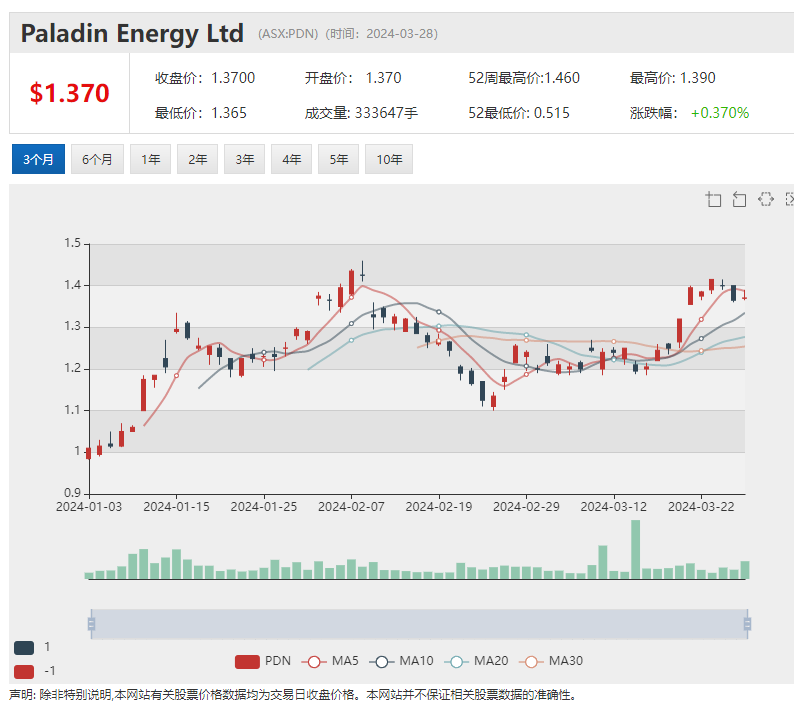 纳米比亚铀矿投产paladinasxpdn股价劲升逾5