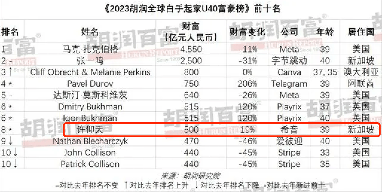 山东首富隐身胡润富豪榜shein海外上市之路迷雾重重