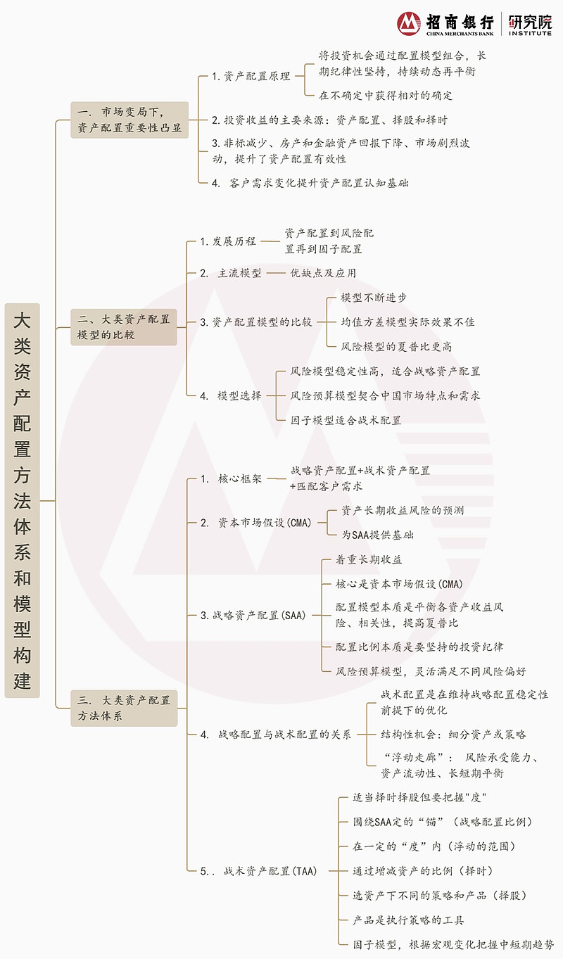 大类资产配置方法体系和模型构建:应对市场变局,优化客户资产配置方法_财富号_东方财富网