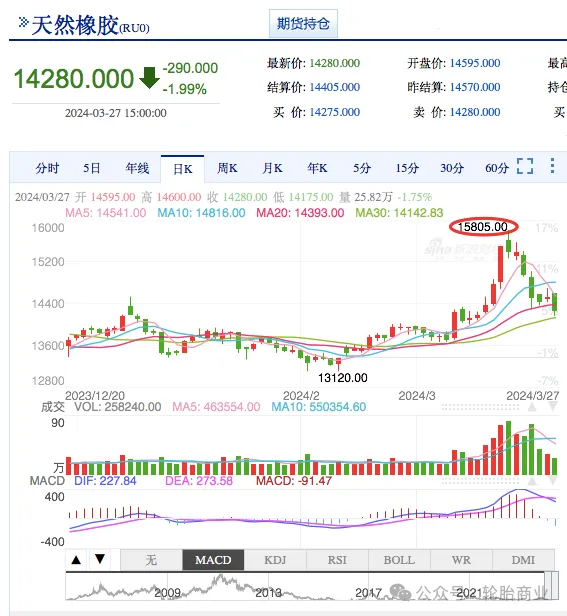 轮胎涨价通知增至70张麻了