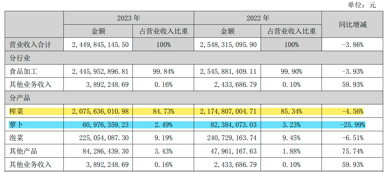 涪陵榨菜上市14年营收首次出现下滑天花板到了
