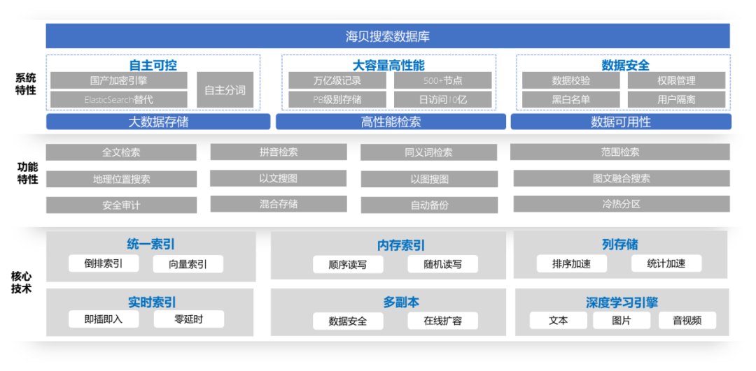 拓尔思trs海贝搜索数据库系统完成中国信通院向量数据库产品测试