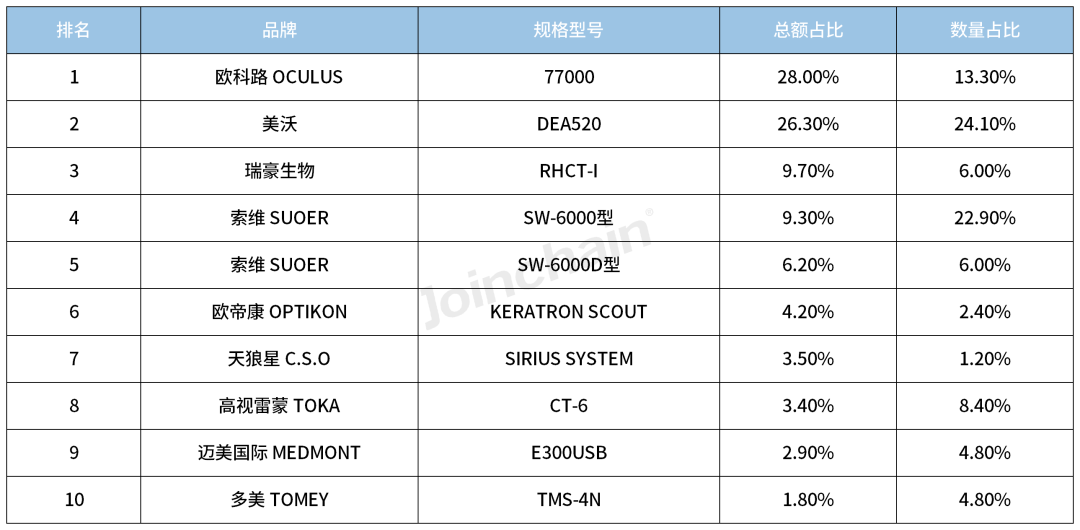 医院采购分析2023年角膜地形图仪招投标报告欧科路美沃索维占比超七成