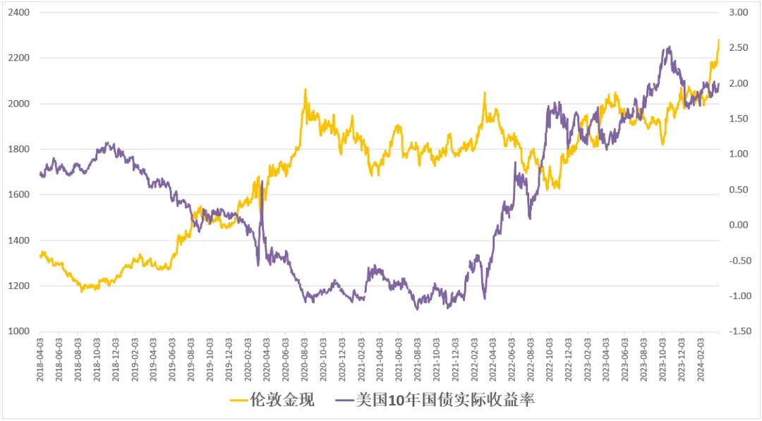 国际黄金价格跟美国10年期国债实际收益率大体上是相反的走势(国债