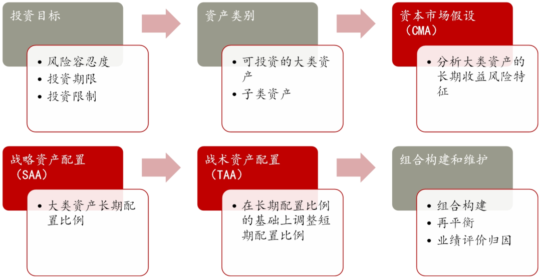 大类资产配置方法体系和模型构建:应对市场变局,优化客户资产配置方法_财富号_东方财富网