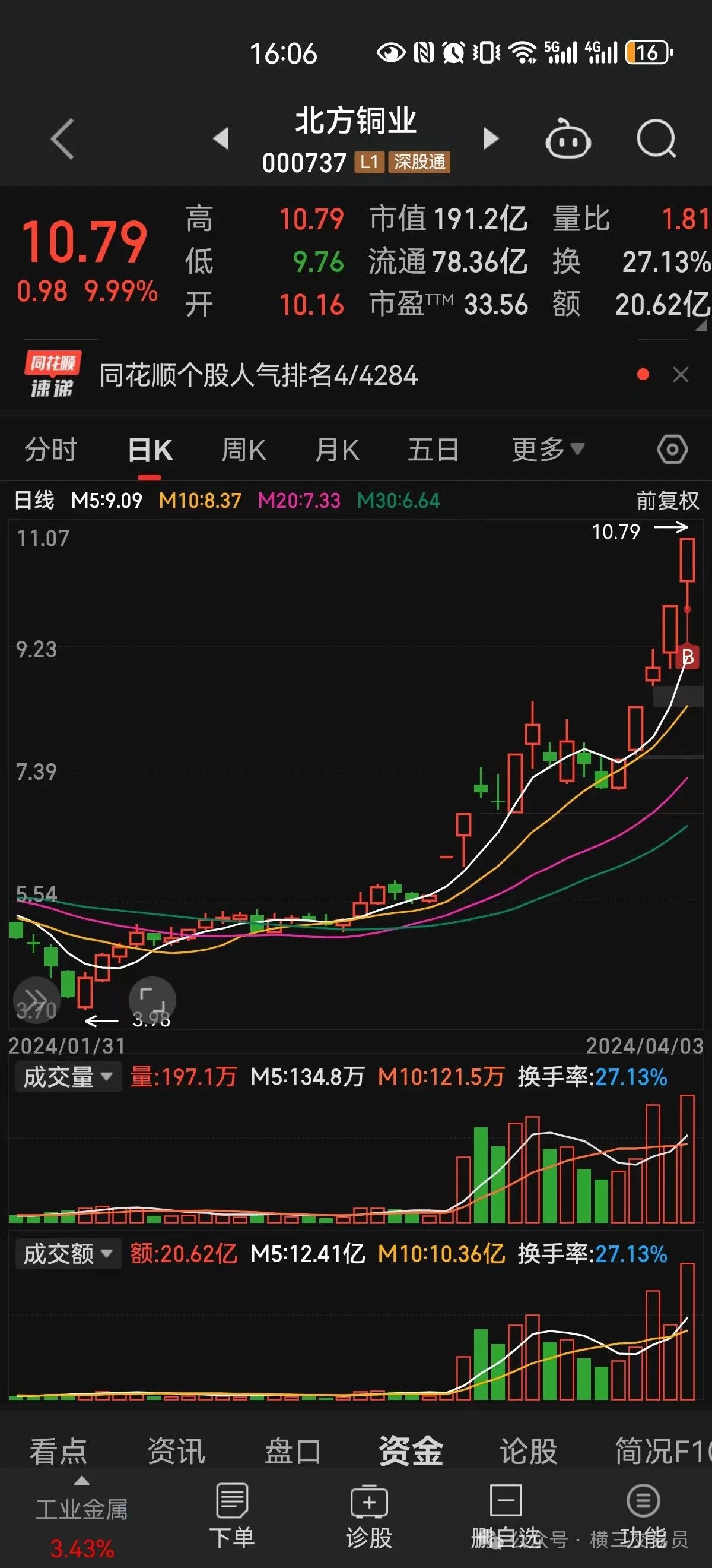 买入北方铜业趋势延续对抗