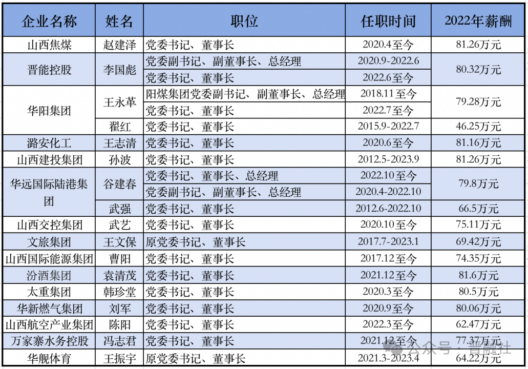 此外,年薪迈上80万台阶的还有山西焦煤集团董事长赵建泽81.