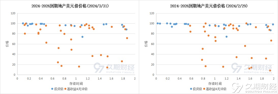 中资美元债地产二级市场半月报