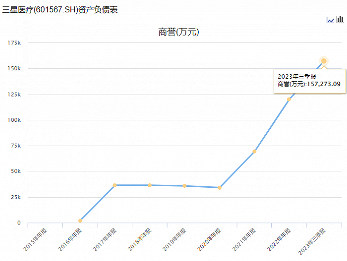 一口气收购6家医院三星医疗体外培育模式惹争议关联方孵化后高溢价