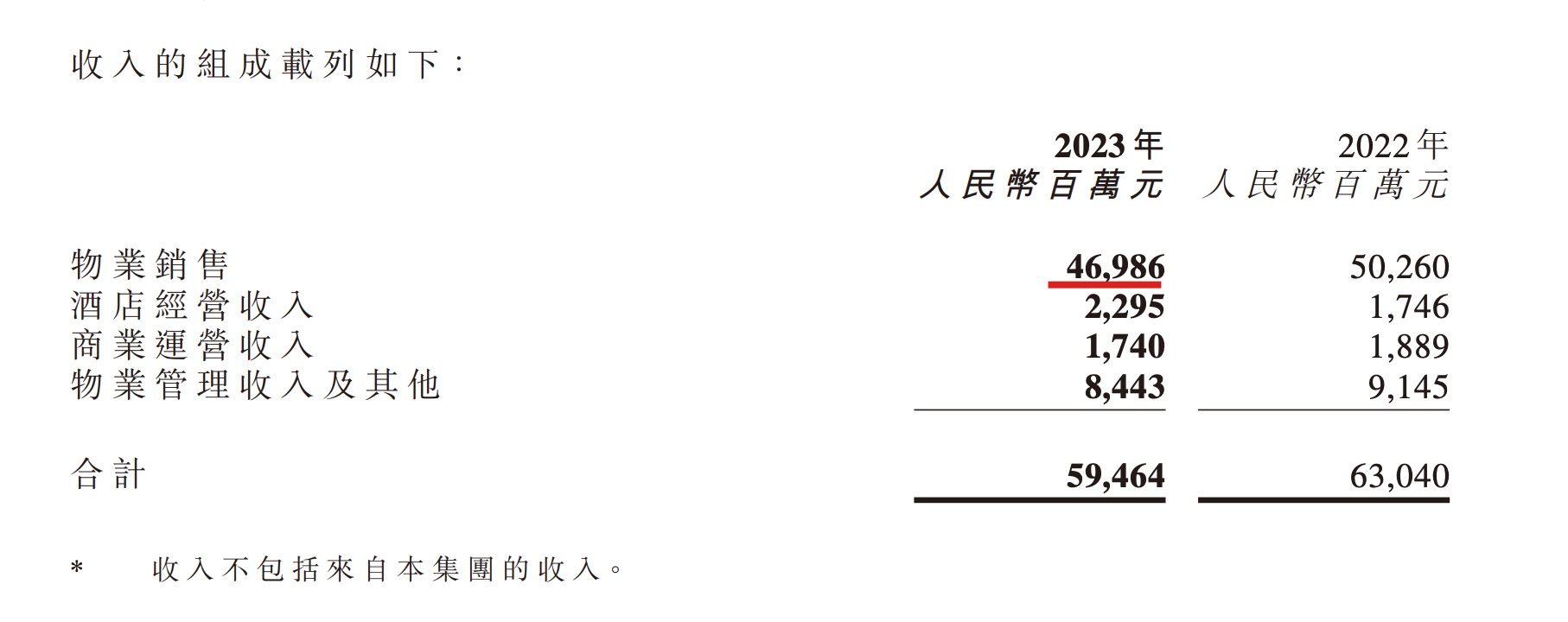 世茂集团2023年年内经营亏损1325亿元同比扩大4761核数师对财报无法