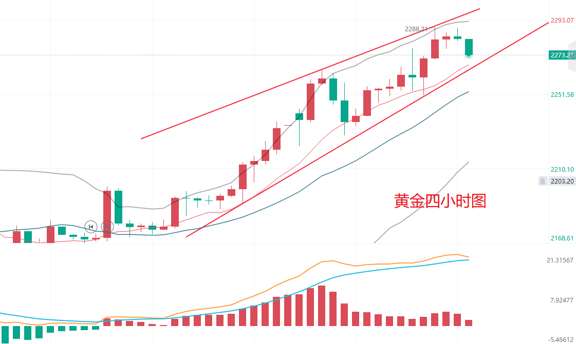 已有信号给出黄金趋势变化