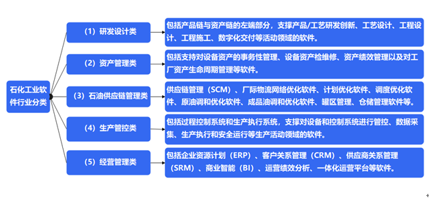 图表:石化工业软件行业分类包括供应商关系管理(srm),企业资源规划