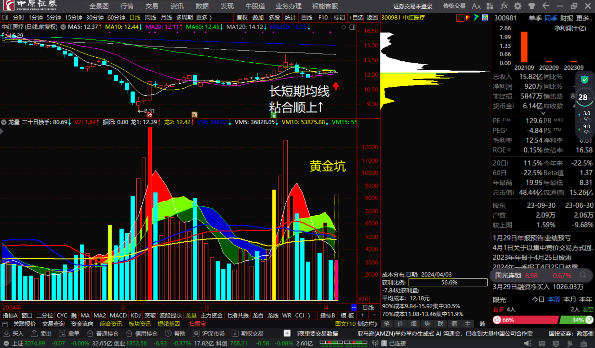 中红医疗300981长短期均线粘合顺上看多跟踪