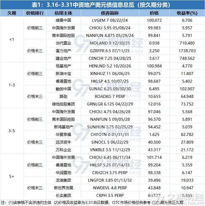 中资美元债地产二级市场半月报