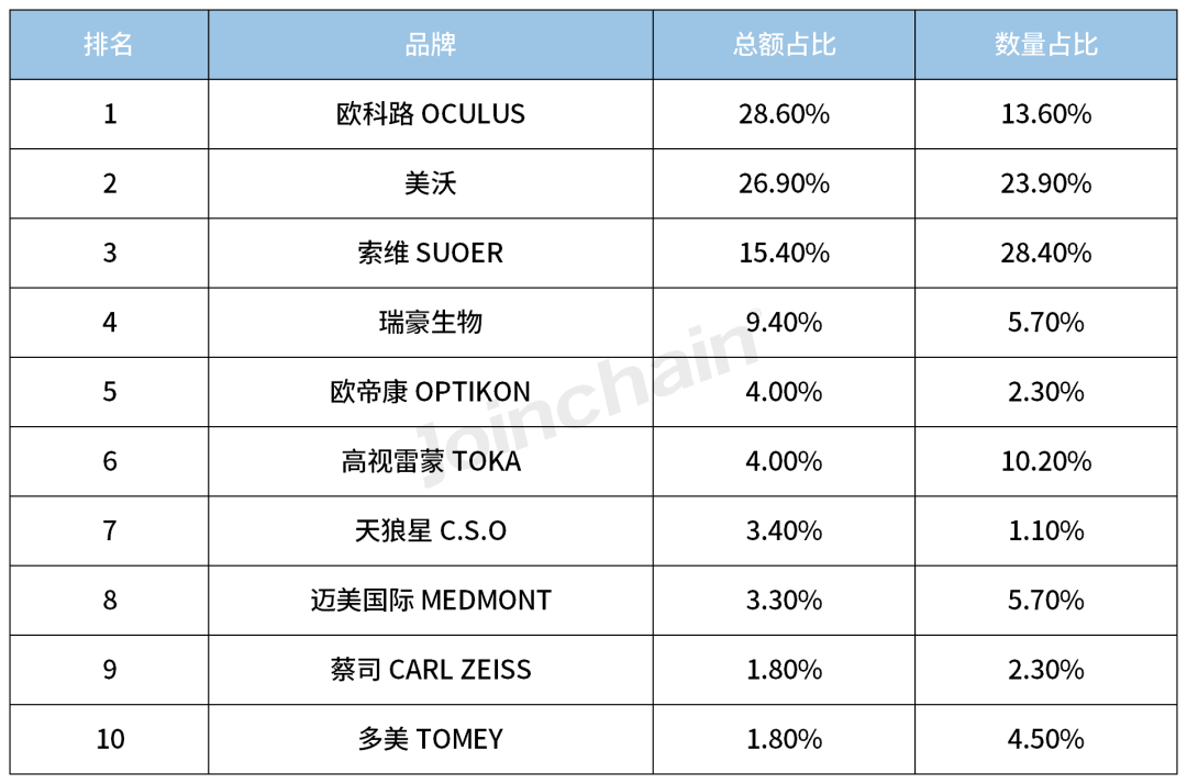医院采购分析2023年角膜地形图仪招投标报告欧科路美沃索维占比超七成