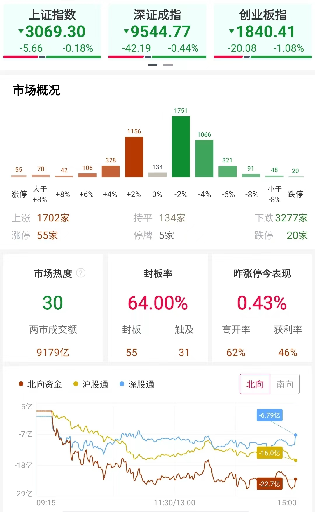 a股指数震荡下跌周期股逆市大涨联明股份晋升7连板