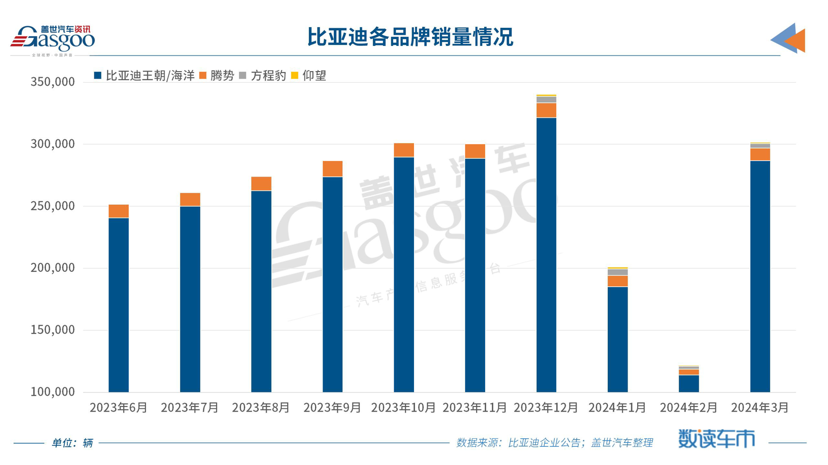 比亚迪3月销量突破30万辆海外销量创新高