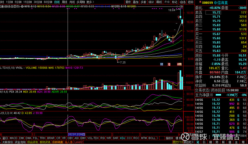 宜臻荐股之一月金股sz000099中信海直涨幅122历时52天