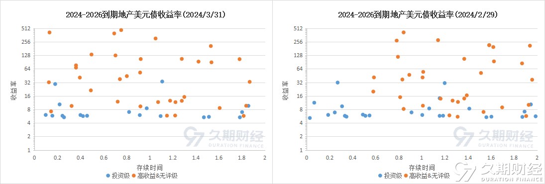 中资美元债地产二级市场半月报