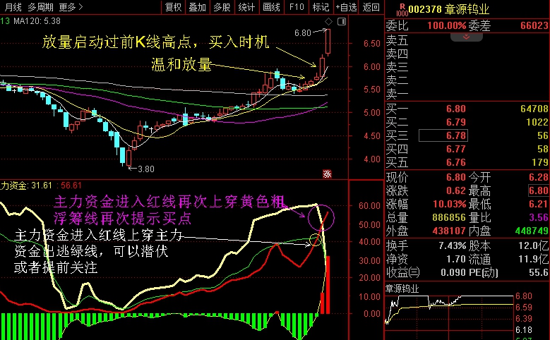 用识别真假牛股妖股只吃主升浪副图指标抓涨停版