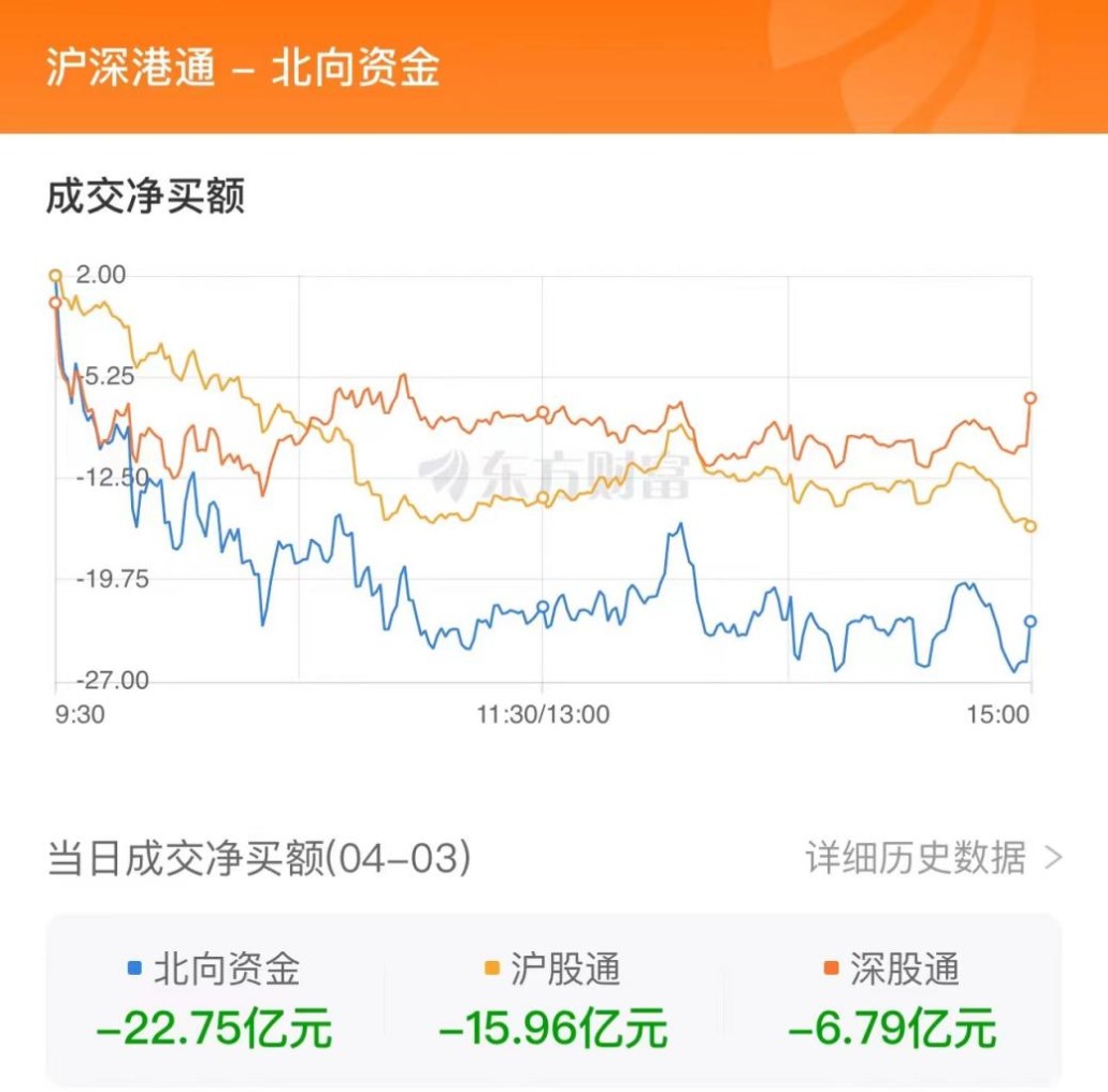 4月3日北向资金净卖出2275亿元