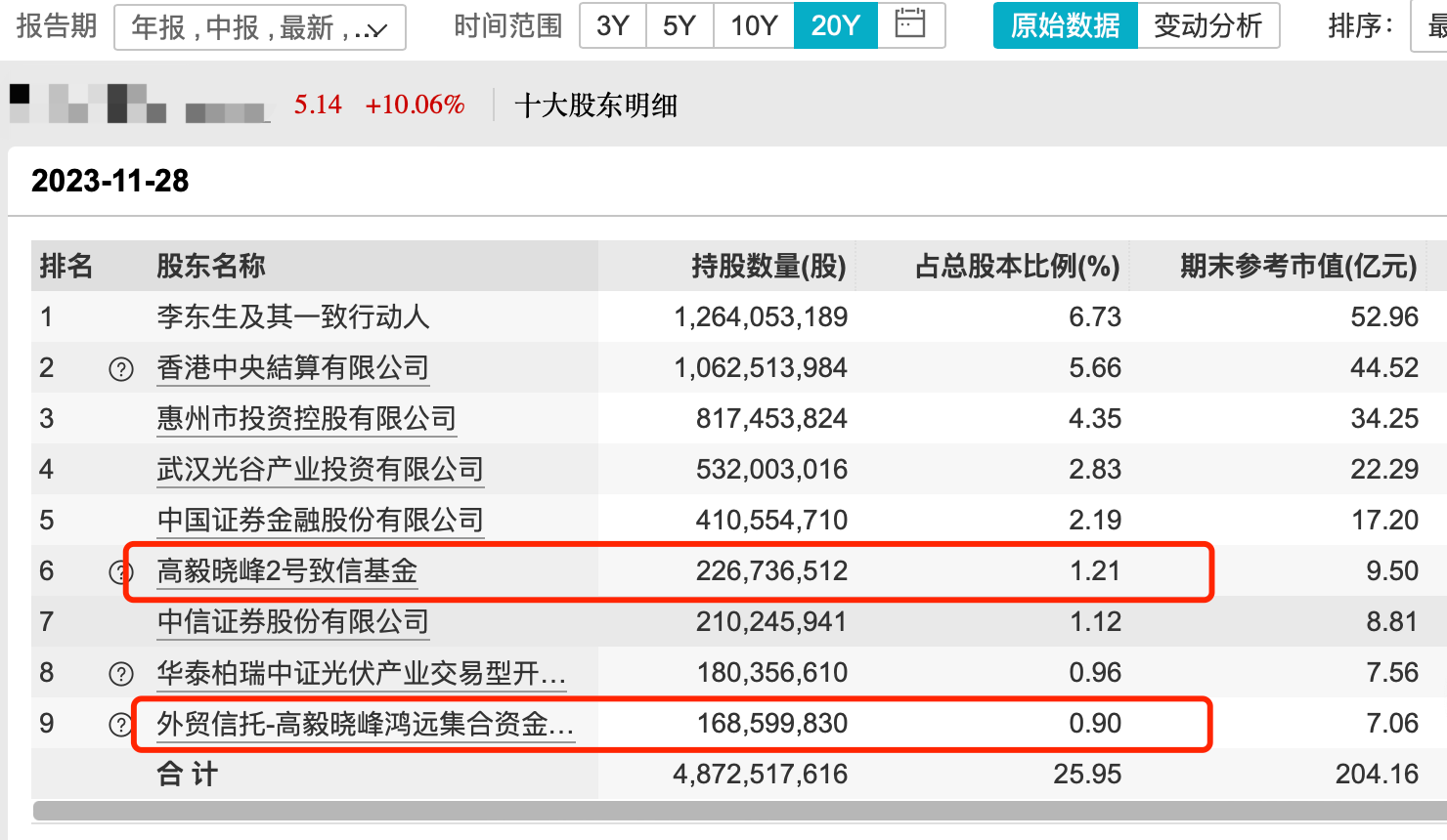 2021高毅晓峰十大持仓图片