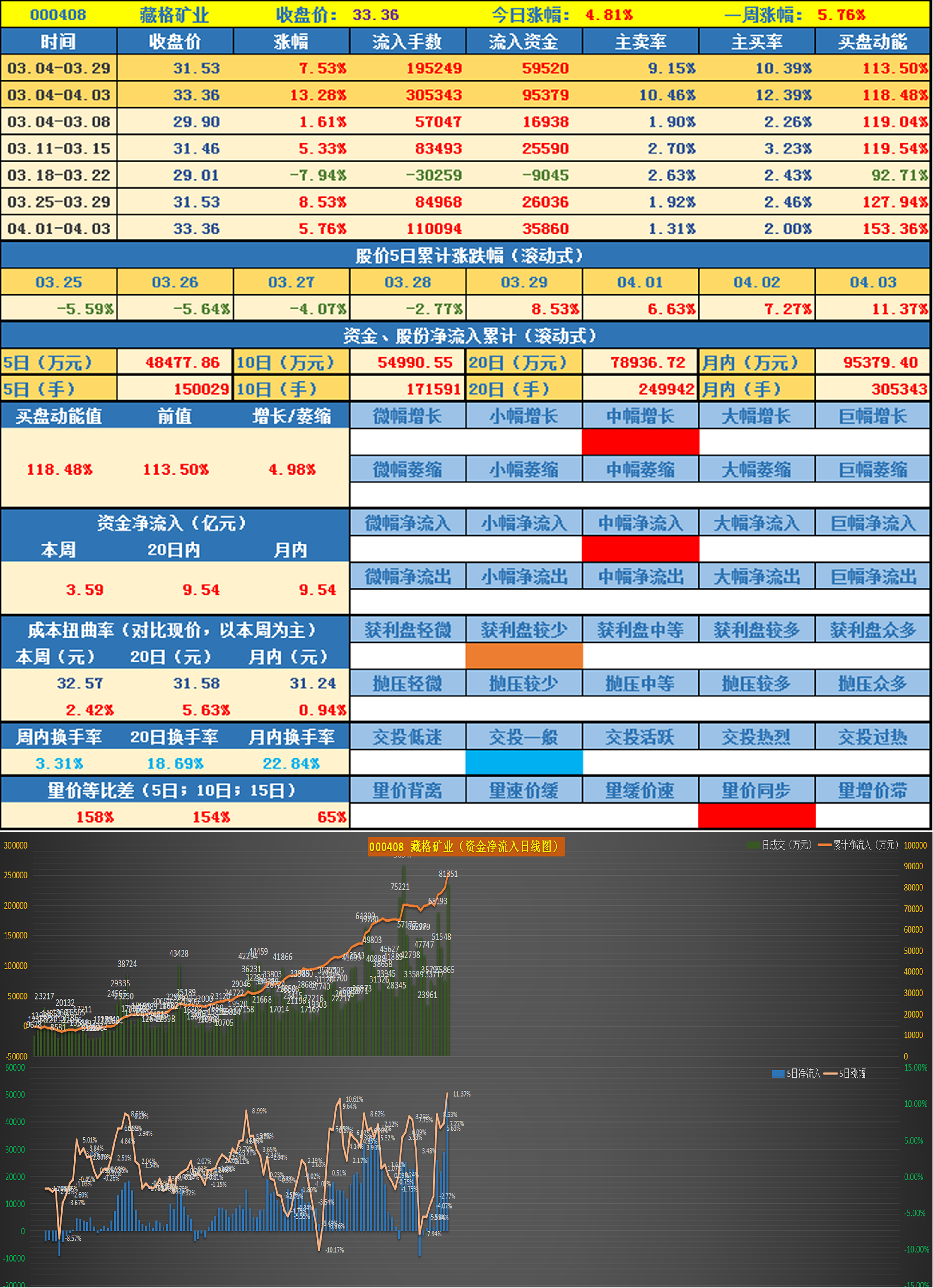 前期异动股票数据跟踪第一批次0120240403