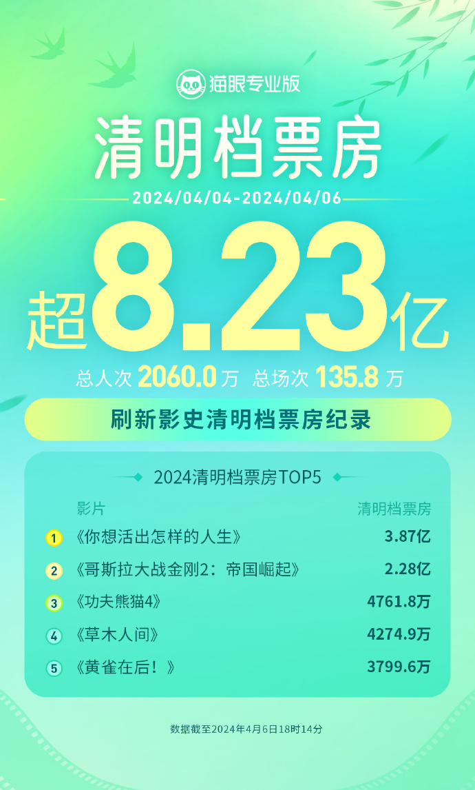 2024清明档票房刷新影史纪录