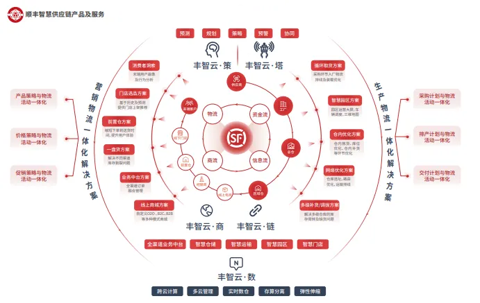 年营收2584亿元!顺丰控股发布2023年财报,智慧供应链深度触达企业高达4000家_财富号_东方财富网