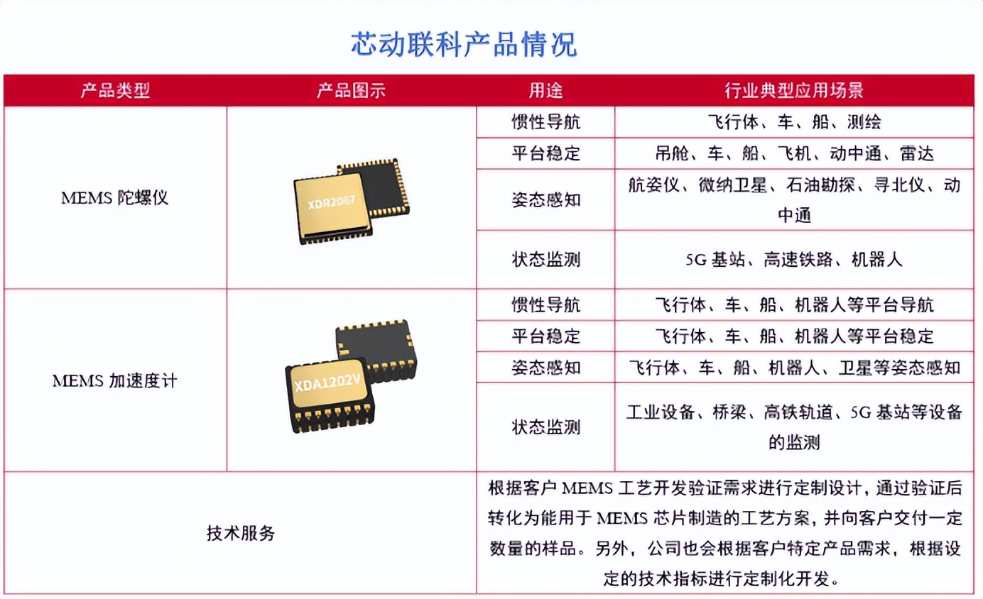 正如前面说的,芯动联科的主要产品就是陀螺仪和加速度计,此外,公司还