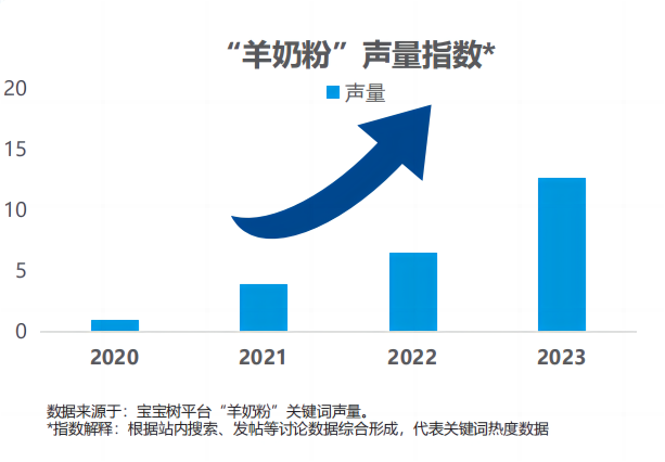 2023年羊奶粉销量与销售额位居全球第一佳贝艾特冲击百亿有望